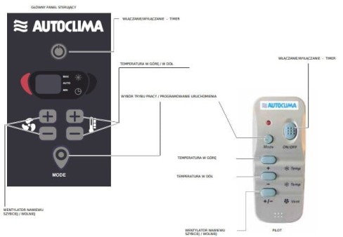 Klimatyzacja Postojowa Autoclima AUTOCLIMA FRESCO 5000RT + Zestaw MAN TGX – GX – GM – od 2021r. - 2